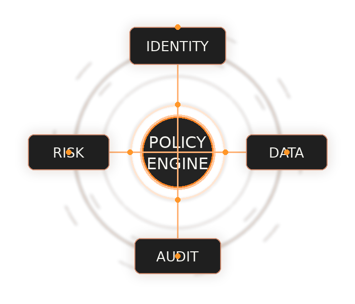 Policy Engine with Identity, Risk, Data, and Audit governance nodes
