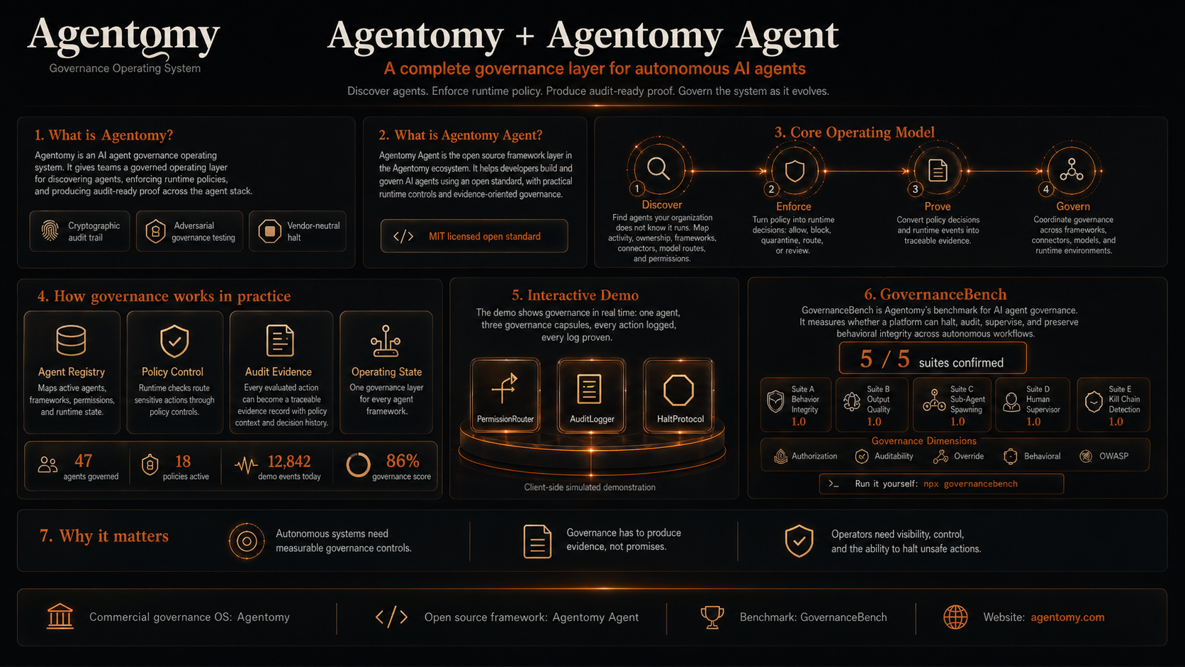 Agentomy complete product overview: What is Agentomy, Agentomy Agent, Core Operating Pipeline, How governance works in practice, Interactive Demo, GovernanceBench scores, and Why it matters.