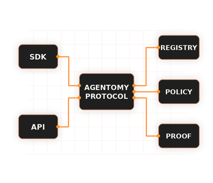 SDK and API connect through Agentomy Protocol to Registry, Policy, and Proof